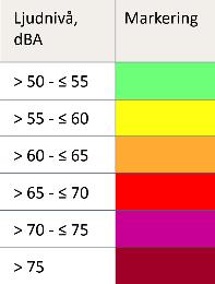 Att innehålla målet högst 60 dba vid alla fasader bedöms inte som realistiskt för resterande byggnader varför bedömningen av bullersituationen sker utgående från att