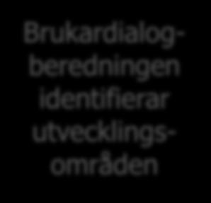 Brukardialogberedningen