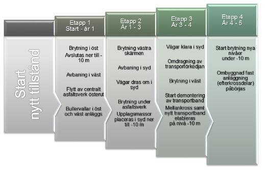 Figur 17. Tidplan för de planerade första fyra etapperna, 1-5 år efter uppstart. 5.2 Drifttider Normal arbetstid för full drift kommer att vara kl. 06.00-18.00 helgfria vardagar.