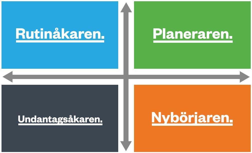 Beteendegrupper Jag kan systemet Jag kan min resa Stöd mig i min
