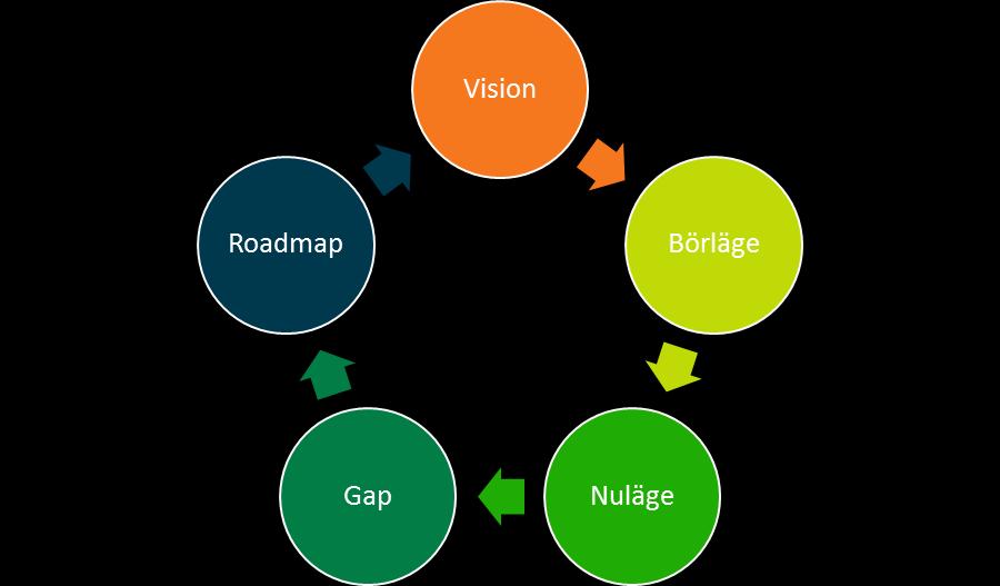 Vision för respektive fokusområde Planera Jag söker min resa i reseplaneraren eller via personlig service och får ett förslag, inklusive pris, på hela resan utefter mina behov.