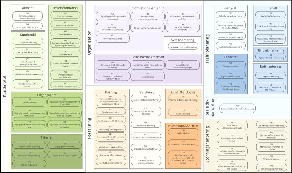 Kartläggning förmågor Allmänt Reseinformation Informationshantering Geografi Tidtabell Kundmötet F03 Samlat ägarskap av presentationsytor F08 Sömlös personlig service Kundprofil F45