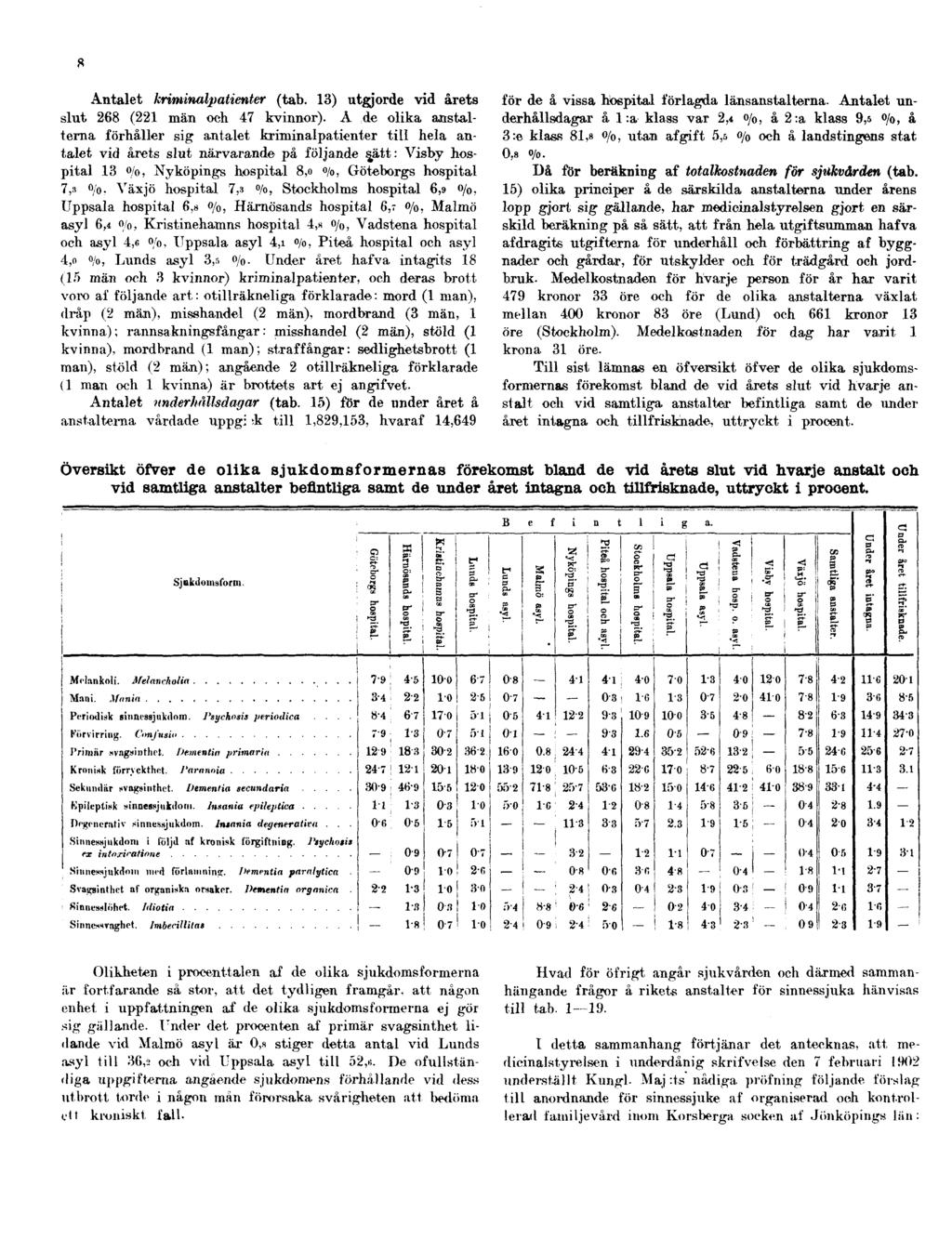 8 Antalet kriminalpatienter (tab. 13) utgjorde vid årets slut 268 (221 män och 47 kvinnor).