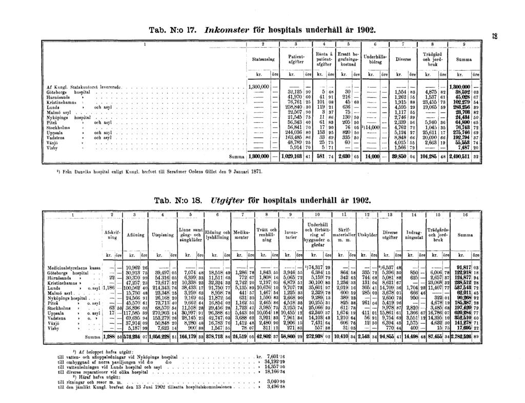 Tab. N:o 17. Inkomster för hospitals underhåll år 1902. 22 ') Från Danviks hospital enligt Kungl. brefvet till Serafimer Ordens Gillet den 9 Januari 1871. Tab. N:o 18.