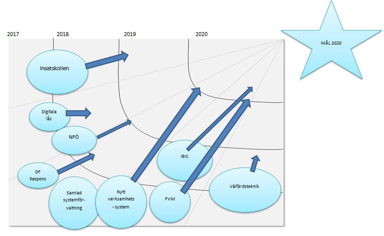 Bilaga 1 Illustrativ karta över utvecklingsprojekt som finns beskrivna i digitala handlingsplanen och övergripande tidplan i form av start vid cirkeln