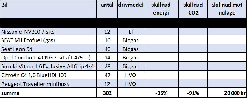 4. Förutsättningarna för att fasa ut fossila bränslen är mycket goda: en helt fossiloberoende fordonspark driven med förnybara drivmedel, motsvarande dagens 302 personbilar och 151 lätta lastbilar,