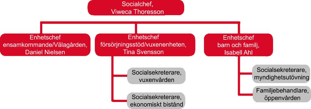 Försörjningsstödet ansvarar enhetschef för.