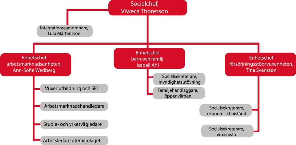 En annan aspekt är att arbetsmarknadsarbetet inte har en naturlig koppling till utvecklingsavdelningen. Utvecklingschef borde inte ha permanenta löpande verksamheter på sitt bord.