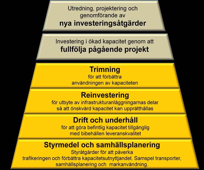 KOMMUNALFÖRBUNDET GR Sammanfattning Utredningen har fokuserat på åtgärder och inriktningar som: - ger utökad kapacitet - bidrar till effektivare användning av transportsystemet - bidrar till ett