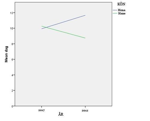 hanarna senare än år 2012 (2017: x = 10,26, +/- SE = 0,381, 2012:x = 8,73, +/- SE = 0,587, GLM: F= 11,938, P = 0,001).