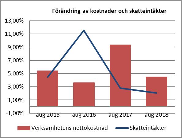 5. Årets resultat beräknats. Det är oroande att kostnaderna ökar mer än skatteintäkterna för både 2017 och 2018.
