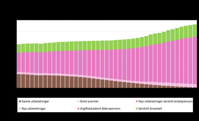 13. Borgensåtagande Kommunal borgen Mkr 2013 2014 2015 2016 2017 Kommunalt borgens- och förlustansv ar egnahem o småhus 0,8 0,6 0,4 0,4 0,1 Kommunala bolag 0,6 0,6 0,5 0,4 0,4 Öv riga ansv