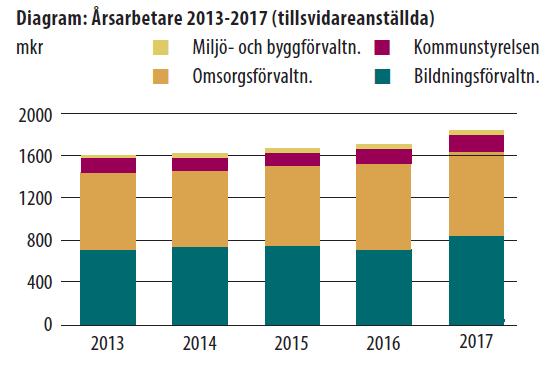 Personalredovisning Personalrörligheten är fortsatt hög inom kommunen.
