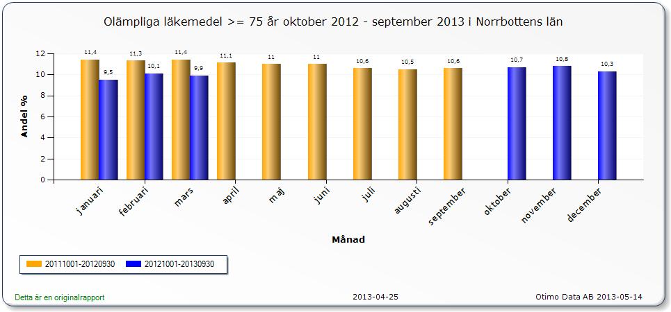 Läkemedel Aktiviteter som är utförda Utbildning God läkemedelsanvändning för äldre genomförd under perioden januari t.o.m. maj 2013.