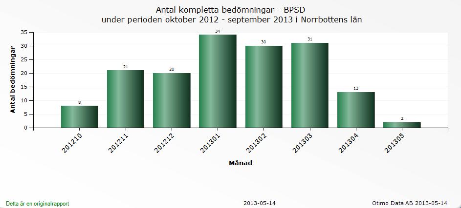 hösten 2013. I dagsläget har Primärvården 5 anslutna enheter Arjeplog, Haparanda, Jokkmokk, Malmen och Pajala Hälsocentral.