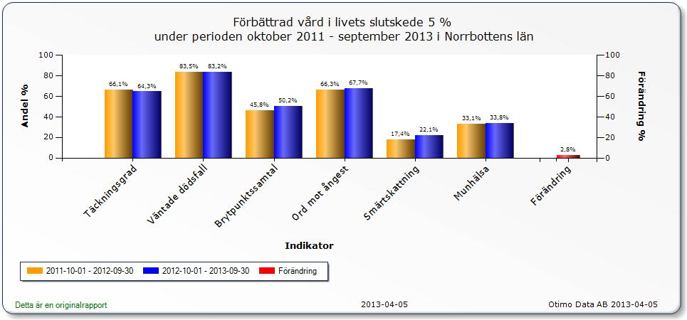 Palliativ vård Aktiviteter som är utförda Palliativa rådgivningsteamen har kontinuerligt erbjudit och genomfört utbildningsinsatser för verksamheter för kommuner och landstinget.