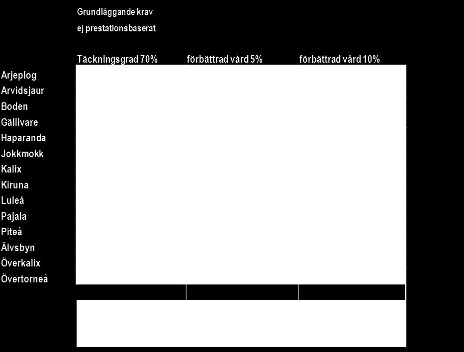 Fyra kommuner har förbättrat vården med mer än 5 % och två mer än 10 % men har inte uppnått grundkravet 70 % täckningsgrad.