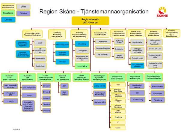 Bild 3 Organisationsschema som beskriver