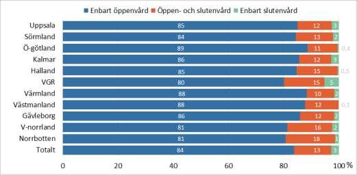 Tabell 4: Av de indirekta öppenvårdskontakter andel med kostnad över kostnadsgränsen och andel indirekta kontakter som har huvuddiagnos.