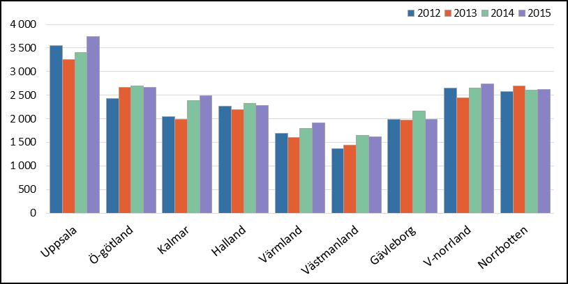 KAPITEL 3 Tidsserier 2012-2015 Följande avsnitt redovisar några exempel på tidsserier kring utveckling över fyra år.