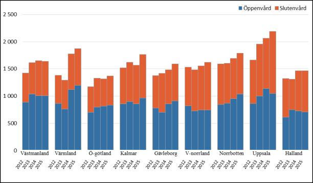 3.4 Kostnad per invånare Diagram 9 Kostnad (kronor) per invånare (>17år) fördelad i öppen och sluten vård. Staplarna sorterade på hur stor andel kostnad som gick till öppenvården 2012.