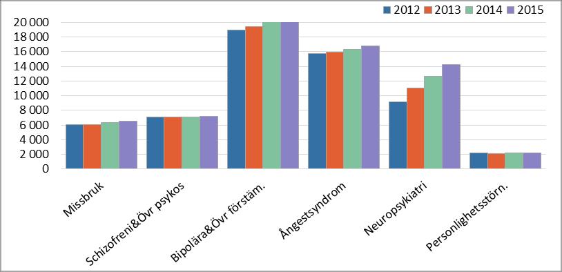 3.6 Utveckling av ett urval av diagnosgrupper Diagram 13 Utveckling av antal patienter för databasen totalt för ett urval av diagnosgrupper. Exklusive utomlänspatienter.