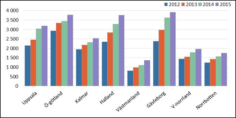 3.8 Utveckling av neuropsykiatri Diagram 15 Utveckling av antal neuropsykiatriska patienter per landsting. Exklusive utomlänspatienter. Uppgifterna är inklusive BUP och patienter under 18 år.