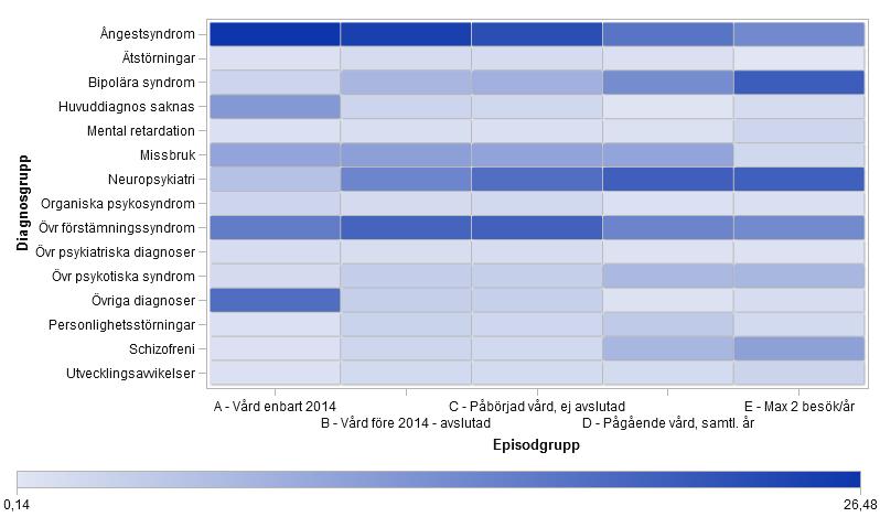 Diagram 20. Värmediagram som visar procentuell fördelning av diagnos per episodgrupp % Värmediagrammet visar med olika grader av intensiv blå färg hur stor andel av patienterna som tillhör resp.