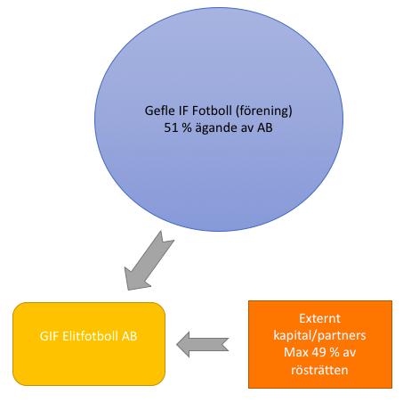 12. Kommer medlemmar och andra erbjudas att köpa aktier i Gefle IF IdrottsAB? Erbjudandet kommer att gå ut brett dvs alla (privatpersoner som investerare) kommer att ges möjlighet att köpa aktier.