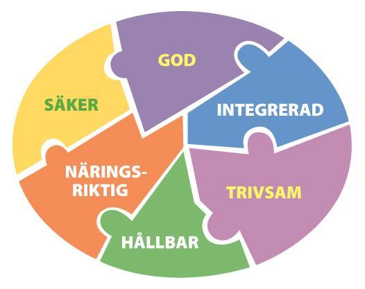 Måltidsmiljöerna utformas och utvecklas tillsammans med matgästerna Matsalarnas utformning och storlek anpassas efter antalet matgäster och en acceptabel ljudnivå eftersträvas Måltider schemaläggs så