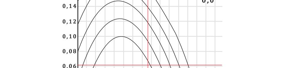 t = 9 mm h 250 mm = 0,036 I Figur A. 5 har värdena på relativ normalkraft och moment ritats in. Kravet på mekanisk armeringsandel blir här mindre än 0,0.
