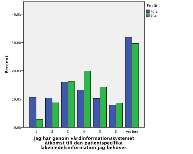 efter. Andelen undersköterskor som instämmde i hög grad med påståendet var 47,8 % (211/441) före och 51,0 % (159/310) efter. (Tabell 5) Tabell 5. Andel (%) av samtliga som besvarat frågan.