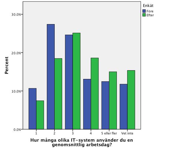 Figur 4. Procent av alla som besvarat frågan. (n=5235) Större andel personalen loggar in fler gånger på något IT-system per dag efter införandet än före (Figur 5). Figur 5.