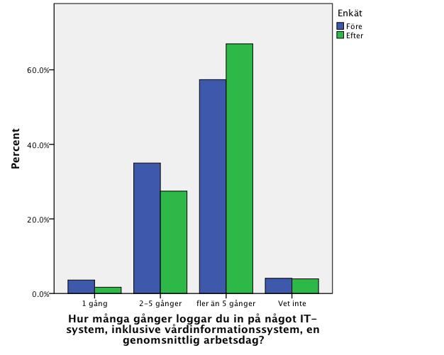 . (n=5234) Andelen av dem som besvarade frågan och som upplevde att systemet ofta, det vill säga varje dag eller varje vecka, låg nere minskade efter införandet.