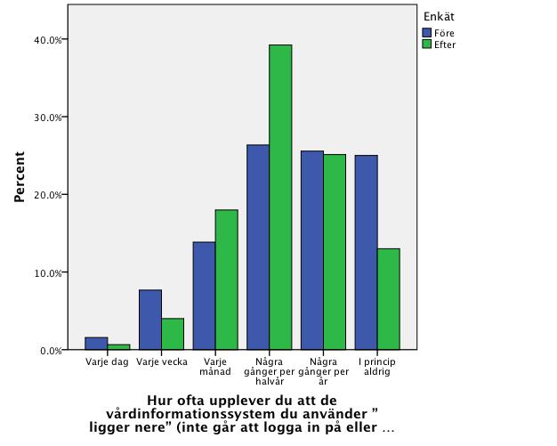 Figur 6. Andel (%) av samtliga som besvarat frågan. (n=5209) Tab.11. Andel (%) av samtliga som besvarat frågan. (n=5209) Hur ofta upplever du att de vårdinformationssystem du använder ligger nere (inte går att logga in på eller komma åt)?