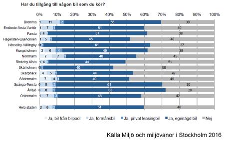 Sida 7 (12) motsvarande siffra 34 procent. (Avståndet 400 meter är ett normalt gångavstånd till t.ex. kollektivtrafik enligt TRAST. Gångavståndet är dock något längre än fågelvägsavståndet.