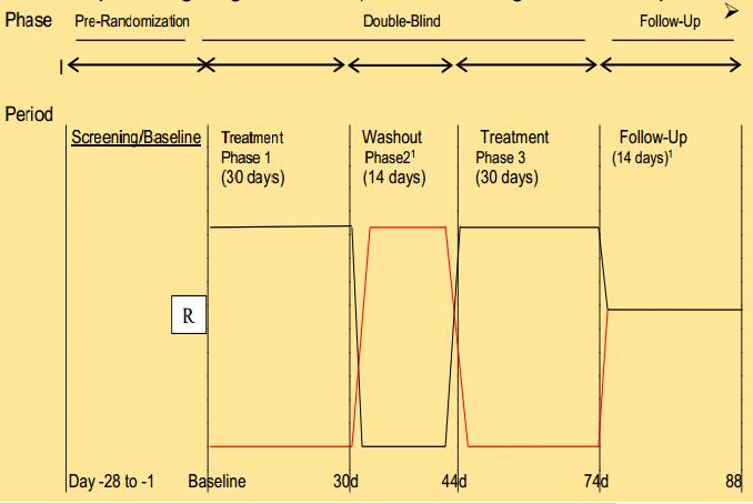 Ecopipam RCT vid TS hos barn och ungdomar Ålder: 7-17, N=40 Samsjuklighet accepterad SSRI ok om stabil, stimulantia, DAblockare eller DA-agonister excluderade Inkl: TS och YGTSS >=20 Outcome: YGTSS,