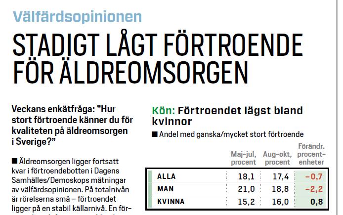 Låg och minskad tillit till äldreomsorgen som