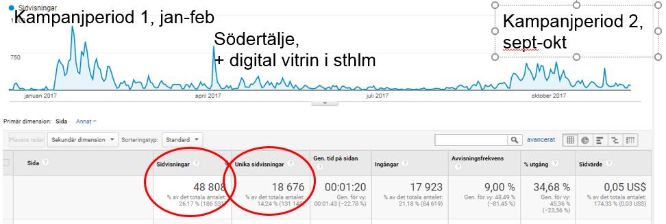 Sida 8 (16) Flest webplatsbesök kom via så kallad direkttrafik som betyder att besökare själv skrivit in adressen fixaladdplats.se i webbläsaren, eller följt en länk i t ex ett dokument eller mail.