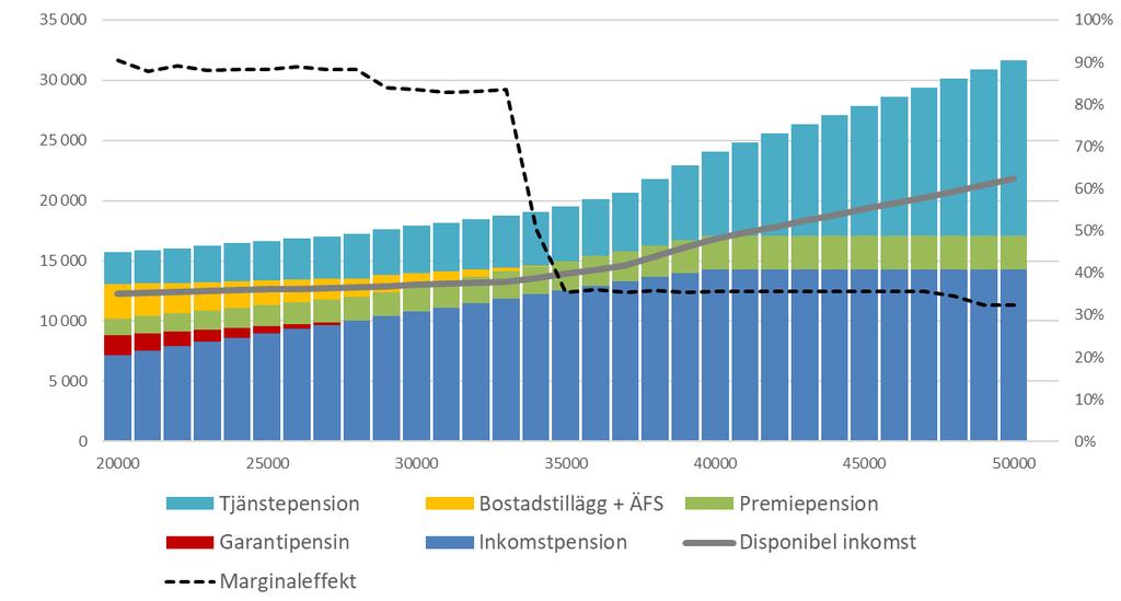 Figur 4 Pensionsutfallet samt marginaleffekten av ökad livsinkomst för typfallen med dagens regler Dagens månadsinkomst Av figur 4 framgår att livsinkomster som senare föranleder att grundskyddet