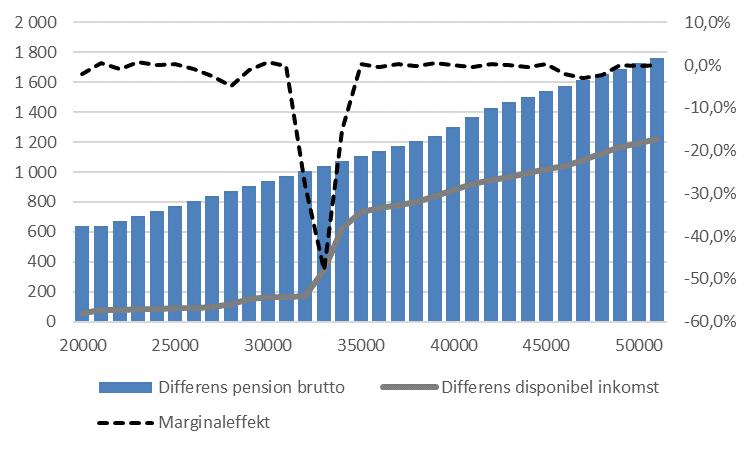 Figur 7 Förändring i pensionsutfallet och marginaleffekt, procentenheter) för typfallen av höjd pensionsålder.