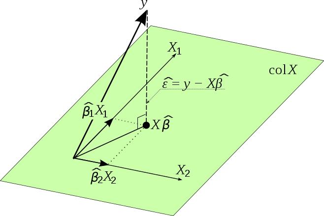 en.wikipedia.org/wiki/ordinary_least_squares#/media/file: OLS_geometric_interpretation.svg Johan Lindström - johanl@maths.lth.