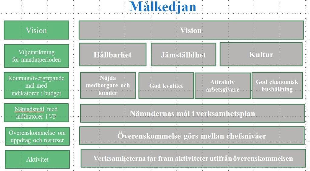 7(43) Målkedjan och kommunövergripande mål Vision Visionen ska beskriva vår gemensamma önskan om hur det ska vara att leva, arbeta och besöka vår kommun i framtiden.