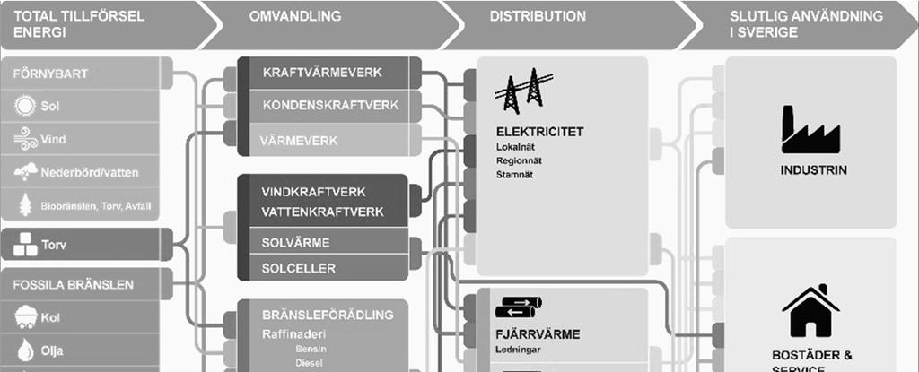 sysselsättning och tillväxt t.ex. stora datacentraler. Samhällets allt ökande elberoende medför allt högre krav på leveranssäkerhet med få elavbrott och hög elkvalitet.