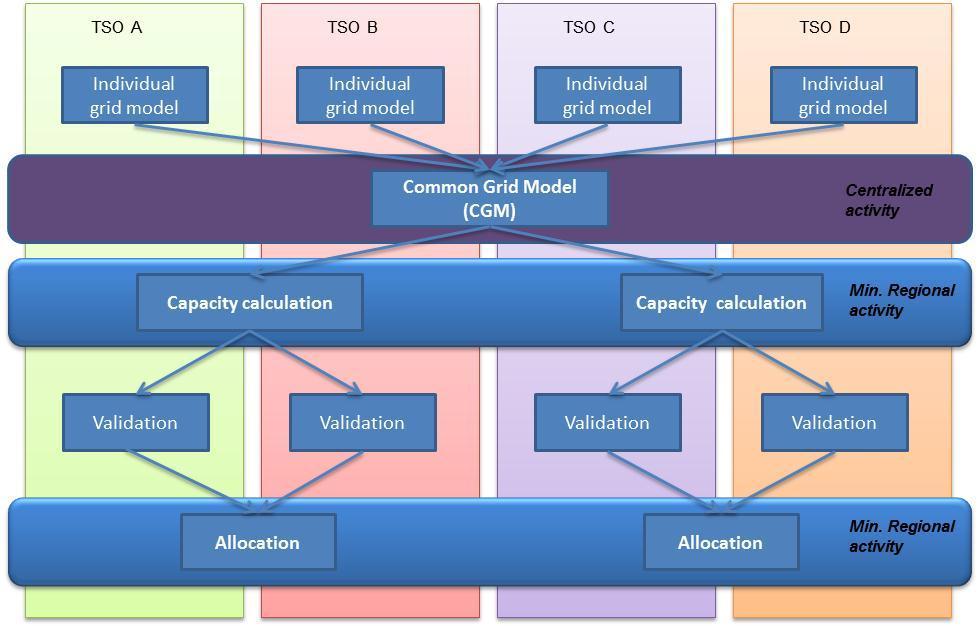 The capacity calculation process: from