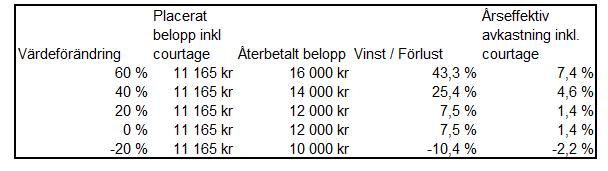 i. Om Värdeförändring för Underliggande Tillgång är större än Barriär 1 Nominellt Belopp x Värdeförändring, eller ii.