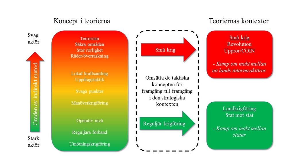 Figur 1 En översiktlig beskrivning över hur teorierna om landkrigföring och små krig sätts i ett sammanhang (kontext) och hur framgången förklaras utifrån teoriernas föreställningar om hur olika