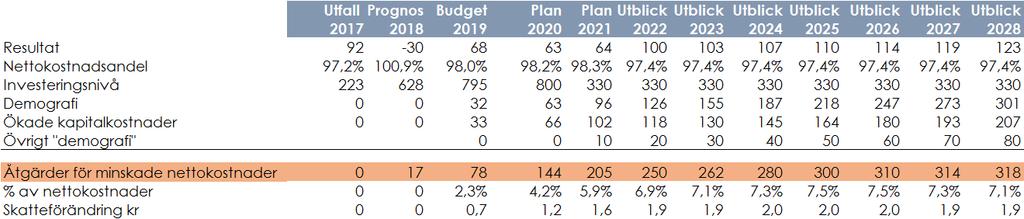 bygger på att det finansiella nettokostnadsmålet ska nås från 2022 och för att ha möjlighet att fördela ut kompensation för de direkta demografiska ökade kostnaderna och ökade kapitalkostnader för