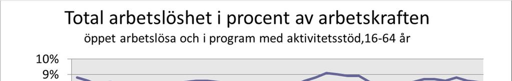 Arbetsmarknaden 2017 var ur arbetsmarknadssynpunkt ett bra år med stark ekonomi och god jobbtillväxt. I slutet av 2017 hade 94 000 fler personer arbete i Sverige jämfört med samma tid föregående år.