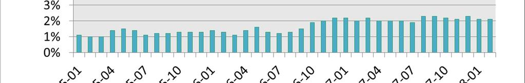 Följande diagram visar arbetslösheten i Uddevalla, riket och Västra Götaland fr.o.m. januari 2015 t.o.m. februari 2018. Arbetslösheten redovisas som andel av den registerbaserade arbetskraften.